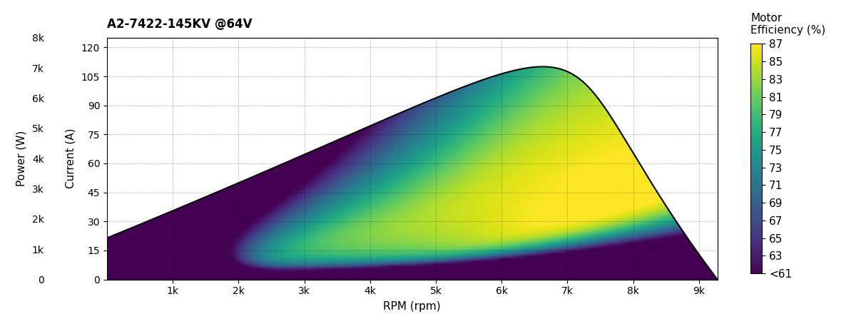 Scorpion A2-7422-145kv (70cc / 7350w / 16s) Data chart